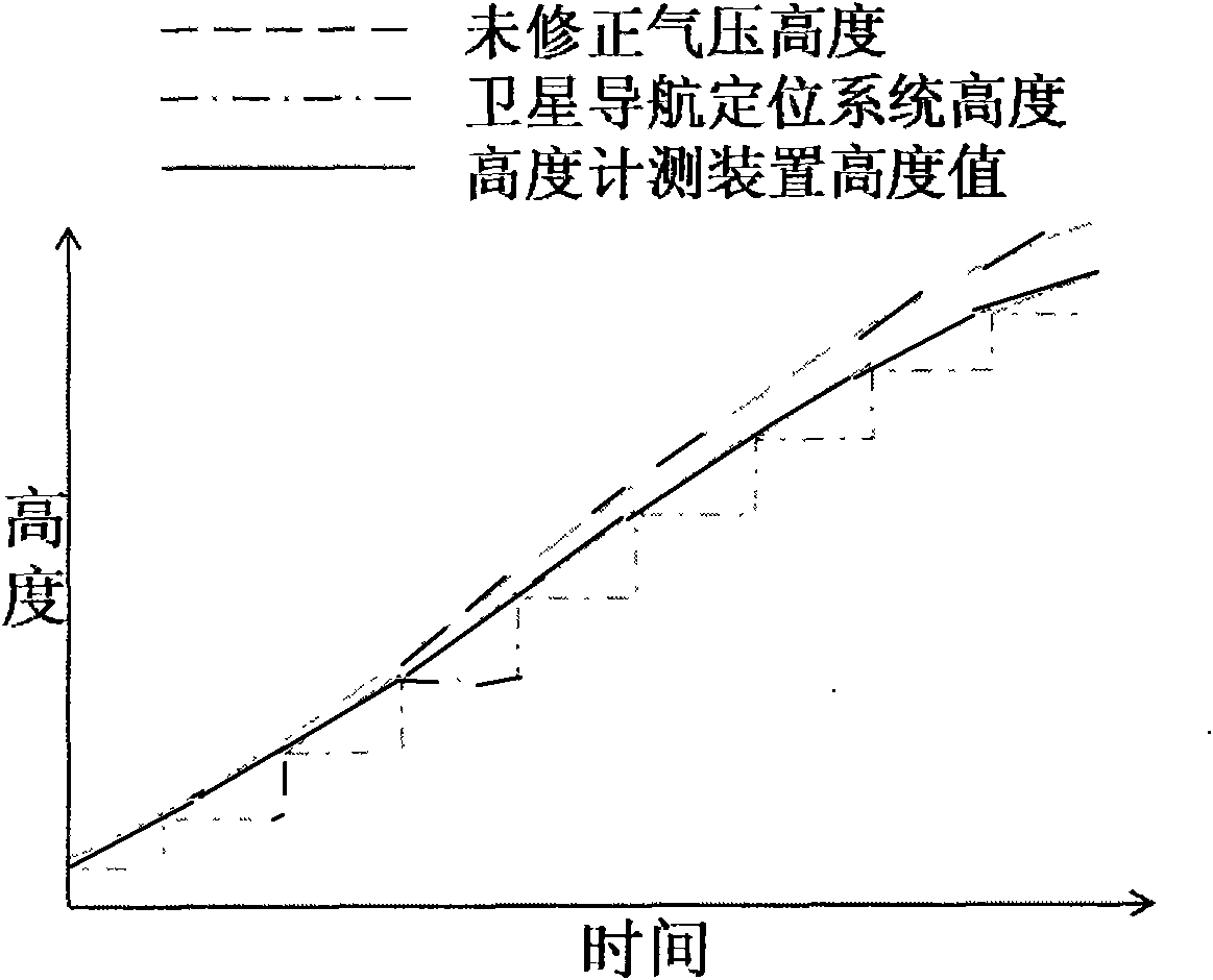 Height measuring device