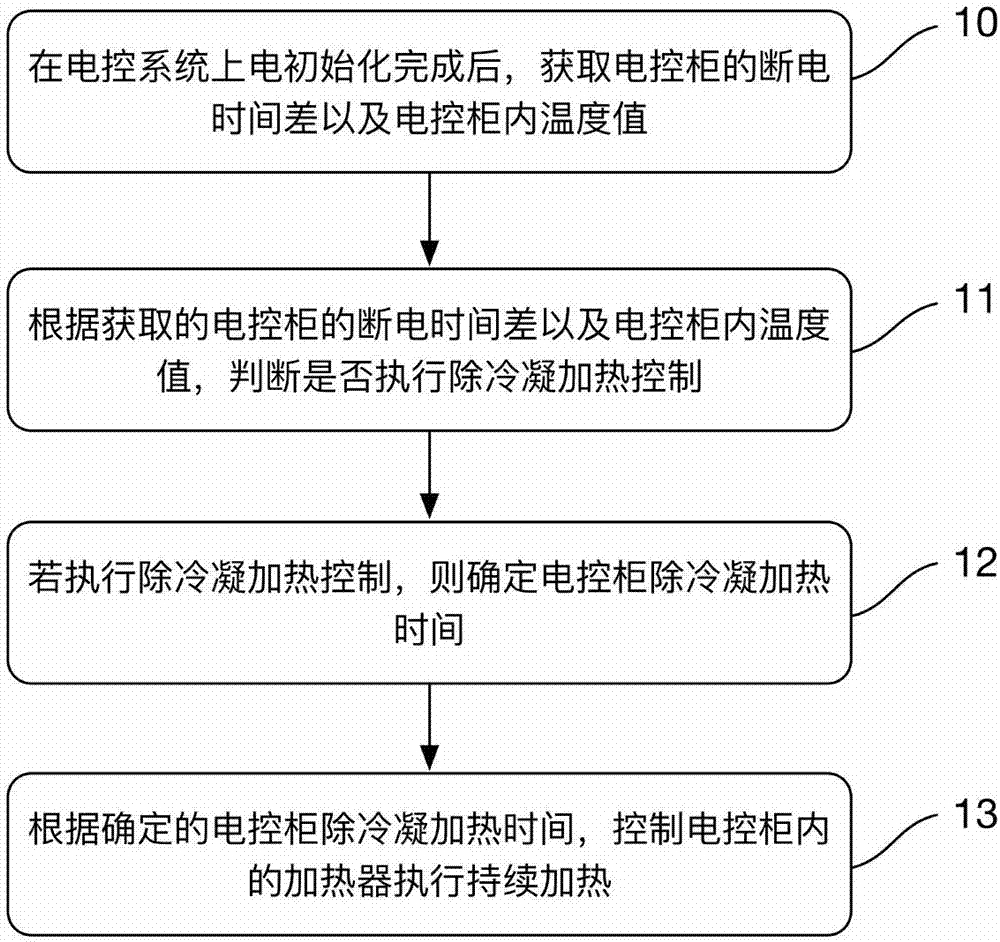 Wind generator set electric control cabinet and decondensation control method