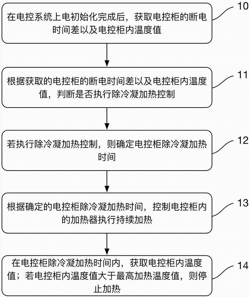 Wind generator set electric control cabinet and decondensation control method