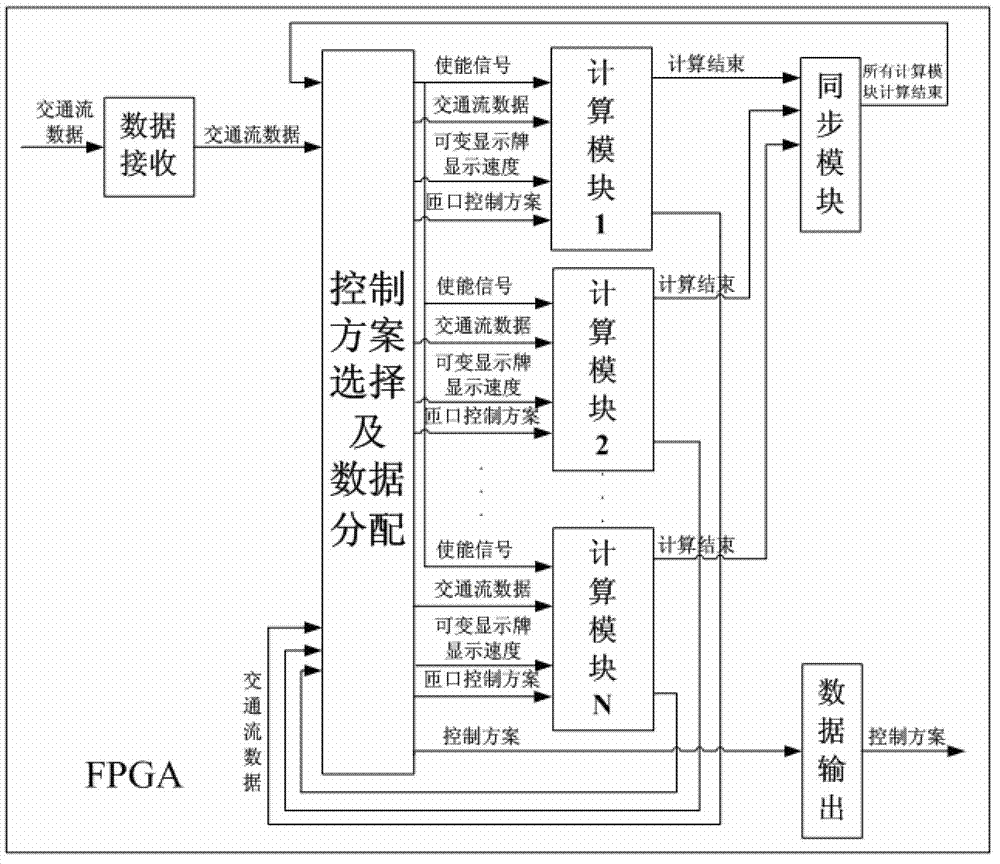 Online traffic bottleneck prediction control method based on FPGA and improved Kuhne model