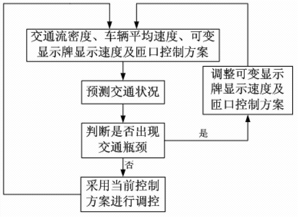 Online traffic bottleneck prediction control method based on FPGA and improved Kuhne model