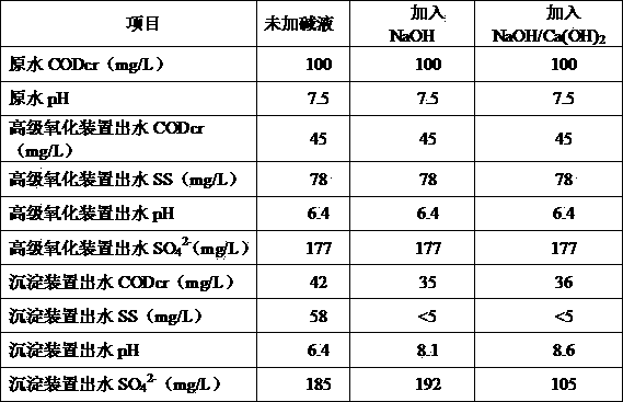 Method for processing papermaking wastewater by advanced oxidation treatment of activating persulfate or monoperoxy-hydrosulfate with ferrous salt