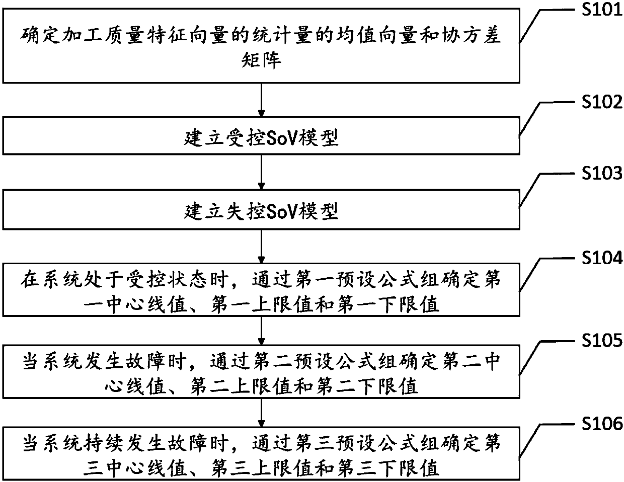 R2R manufacturing system fault coverage determination method and device