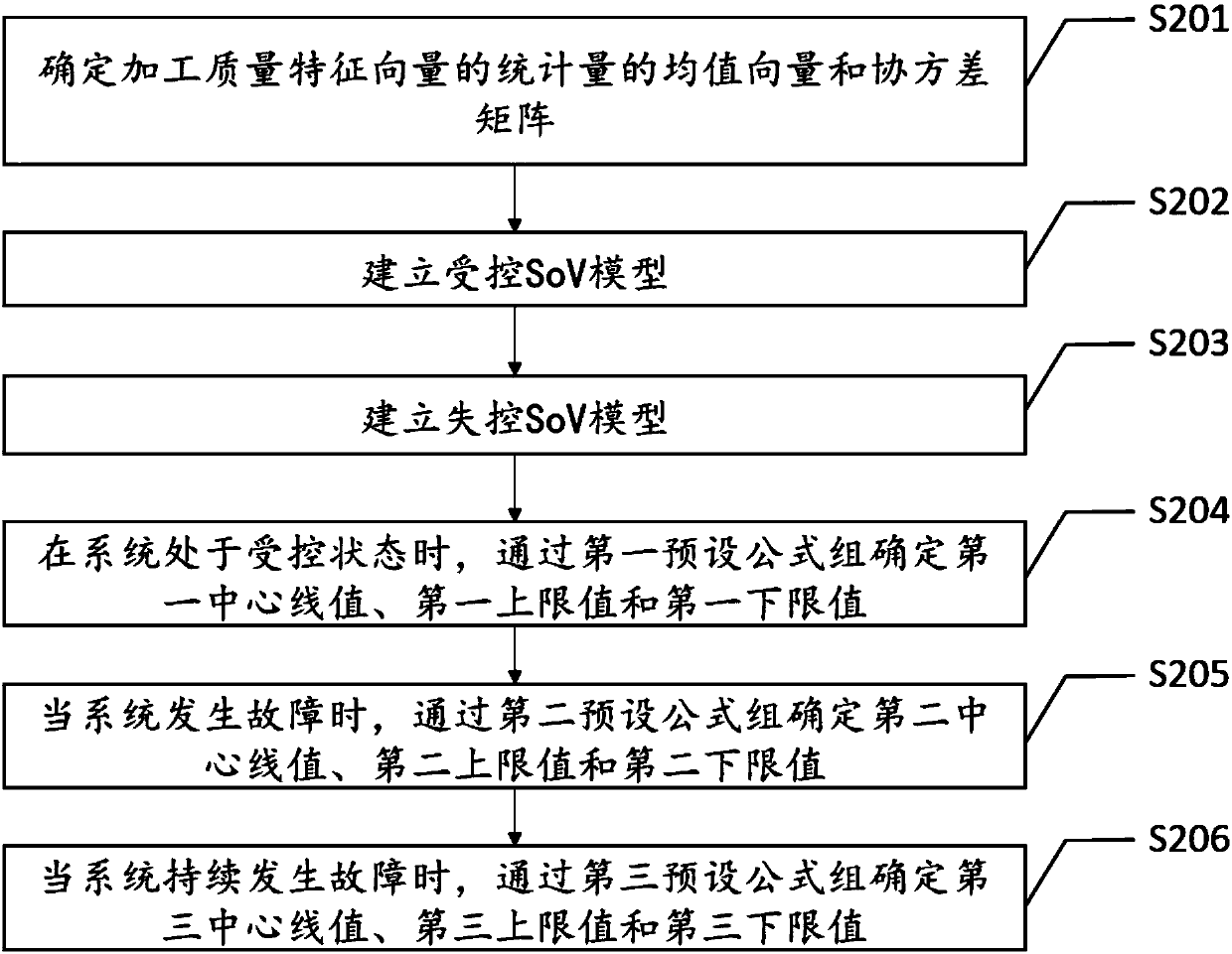 R2R manufacturing system fault coverage determination method and device