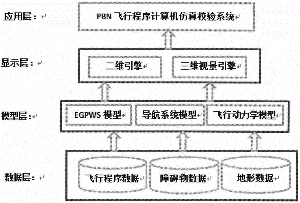 Computer virtual environment simulation and check system for performance based navigation flight program