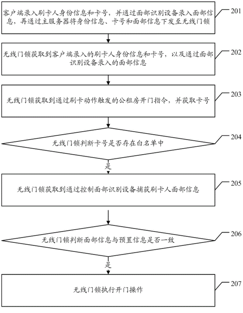 Public rental housing management method and system based on facial recognition