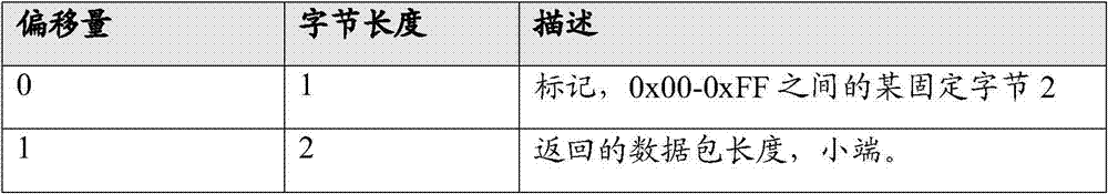 A control method for bluetooth communication interaction