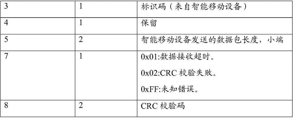 A control method for bluetooth communication interaction