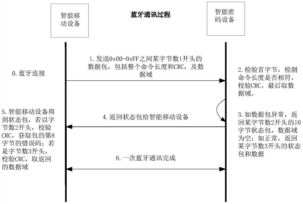 A control method for bluetooth communication interaction