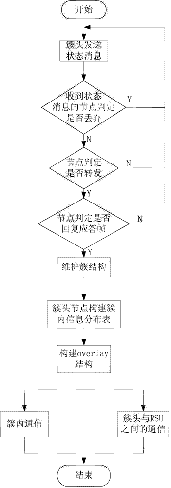 Vehicular ad hoc network video transmission method based on overlay structure