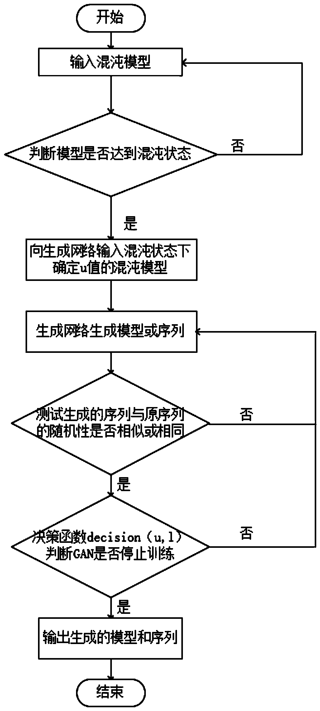 GAN game confrontation encryption system (method) based on chaotic model