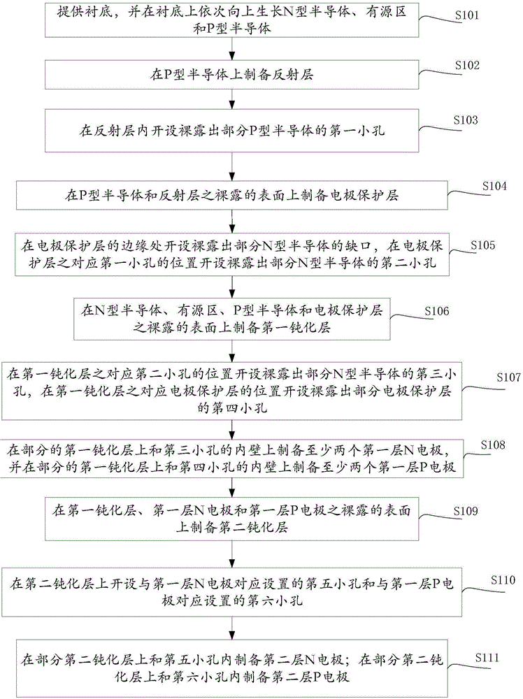 Flip-chip light-emitting diode with symmetrical electrodes and its preparation method