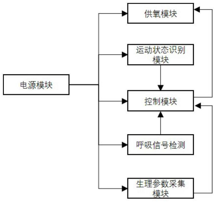 An oxygen supply control system based on imu