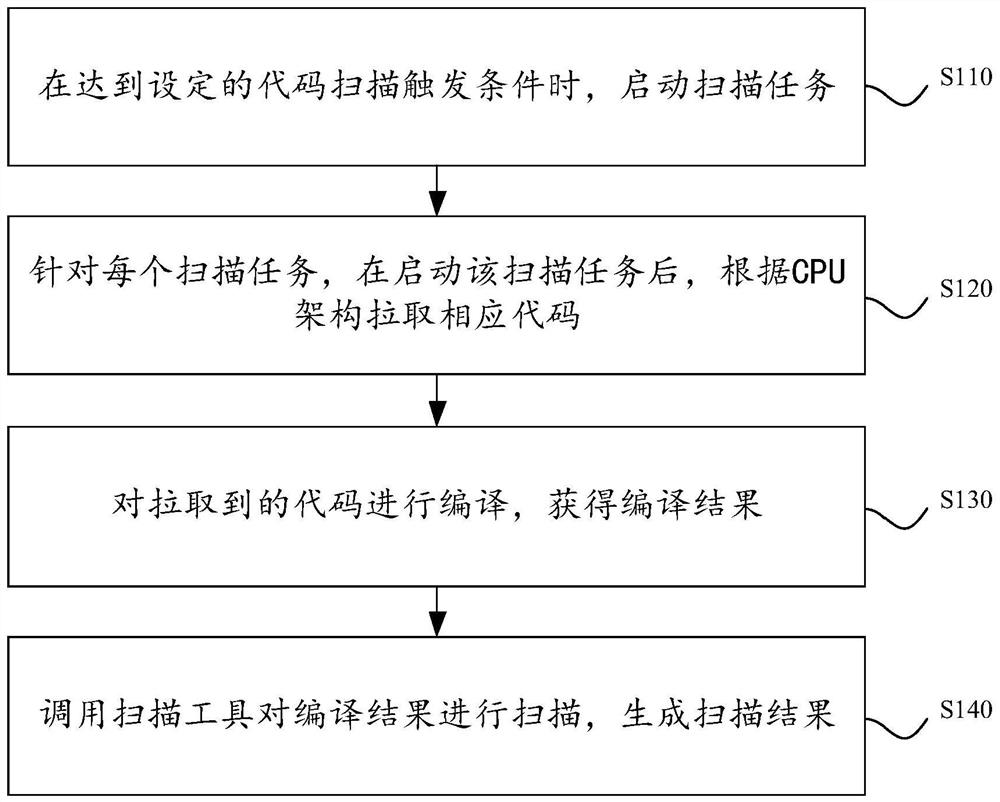 Code scanning method, device and equipment and storage medium