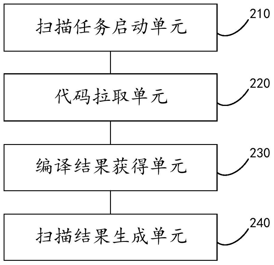 Code scanning method, device and equipment and storage medium