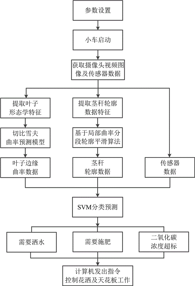 Planting greenhouse intelligent monitoring system and method