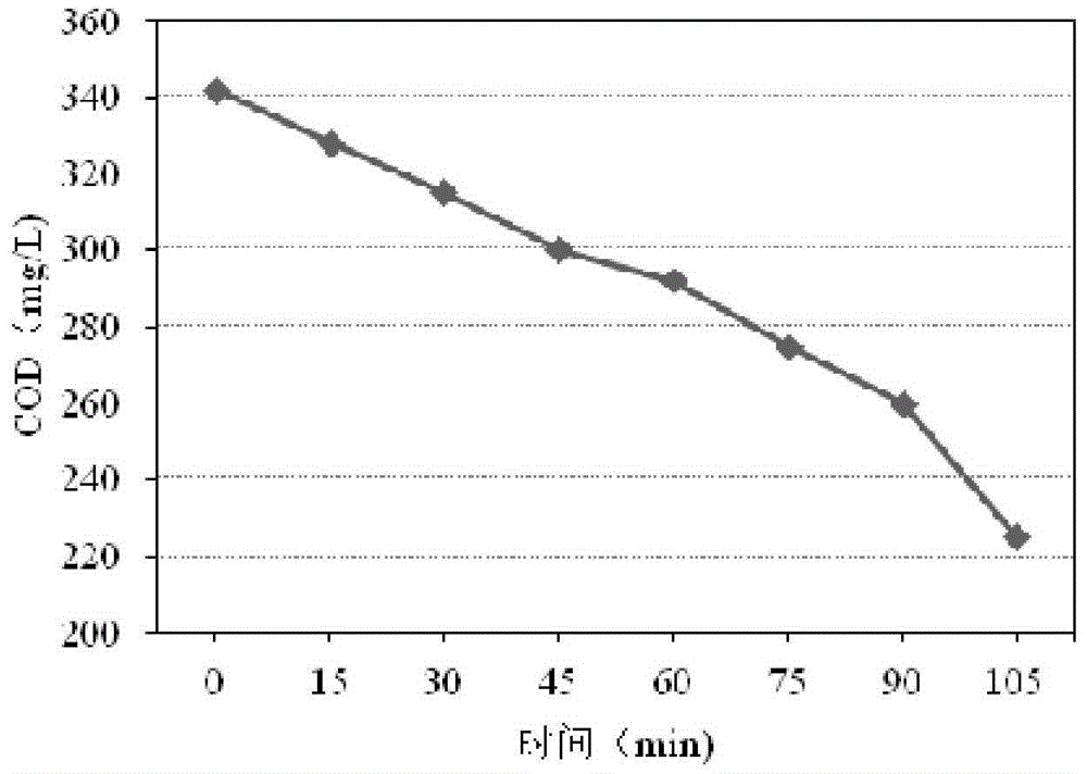 A method based on variable pressure gradient to achieve rapid reduction of pollutants in domestic sewage in a short time