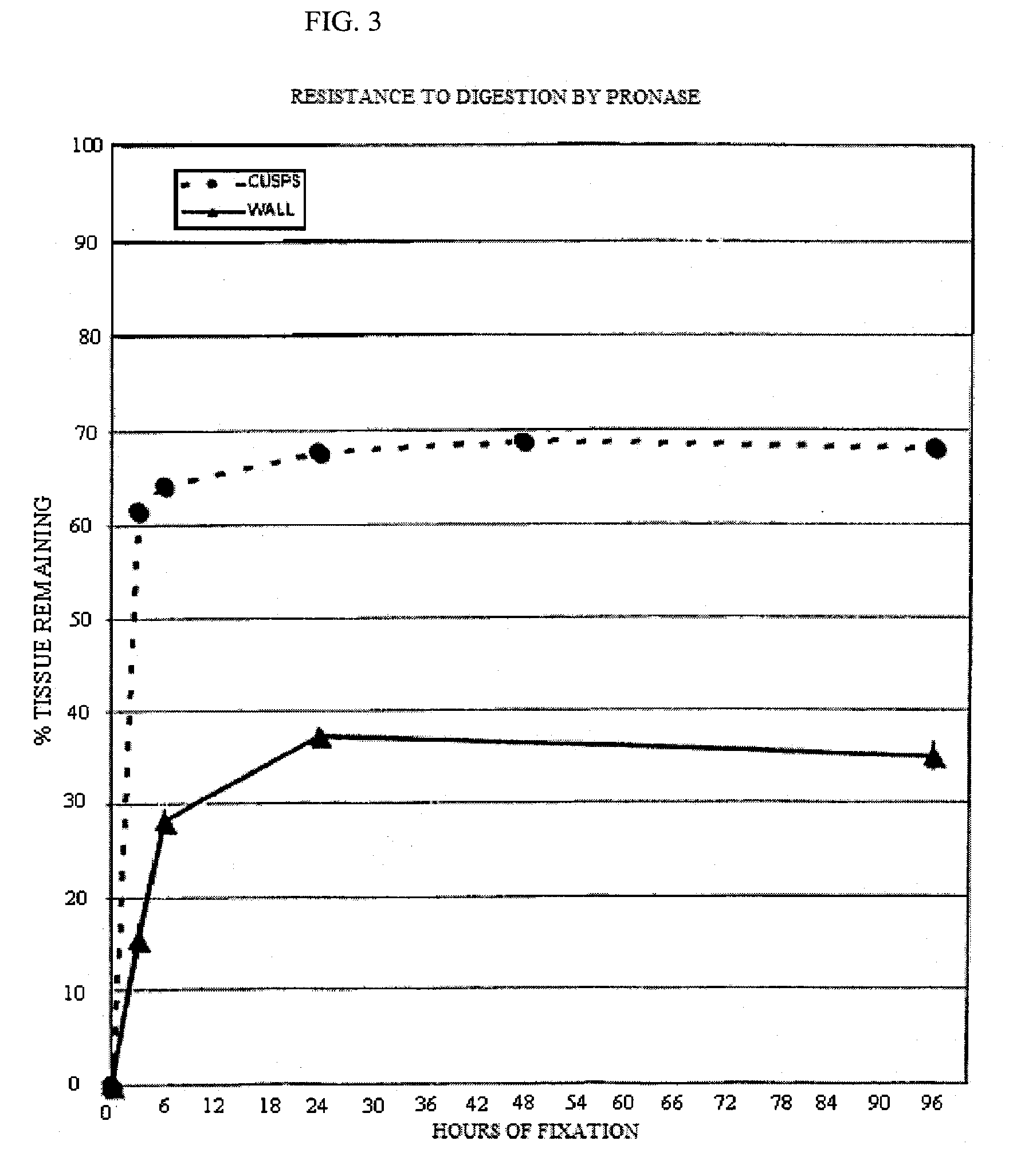 Variably crosslinked tissue