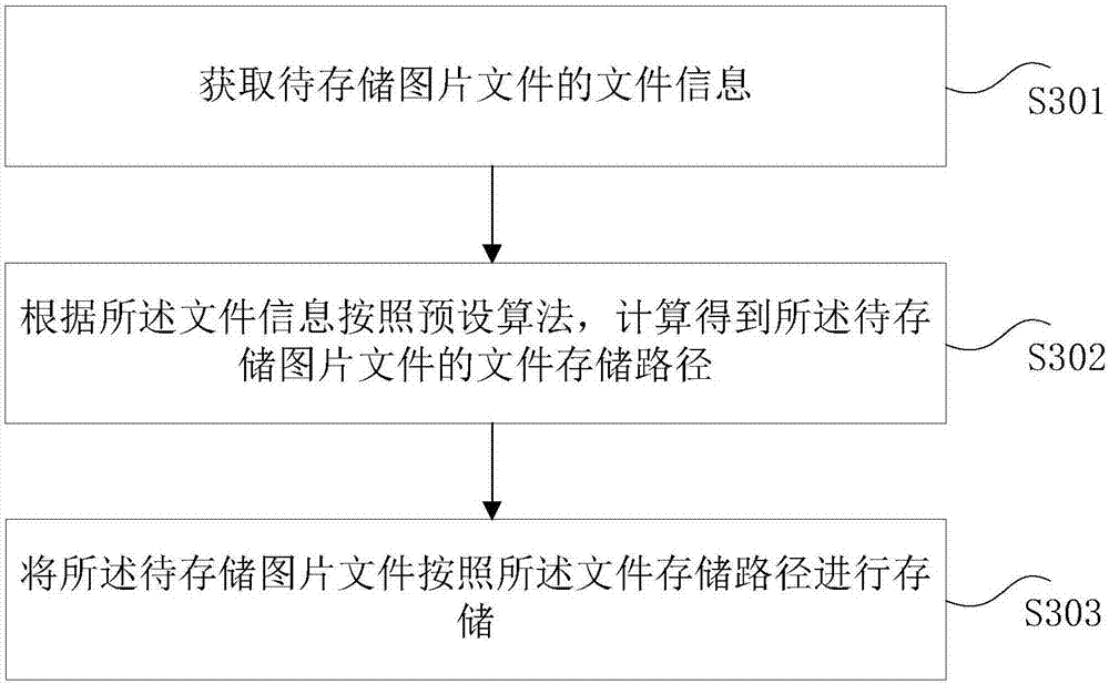 Picture storage method and equipment and computer storage medium