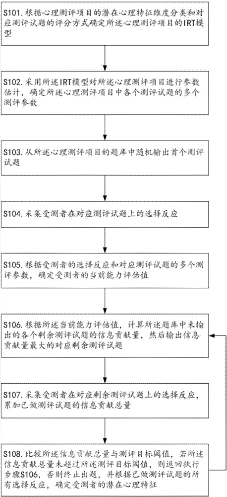 Psychological testing method which can self-adaptively set questions