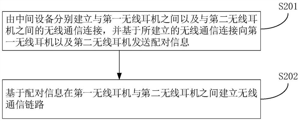A wireless earphone pairing method and system