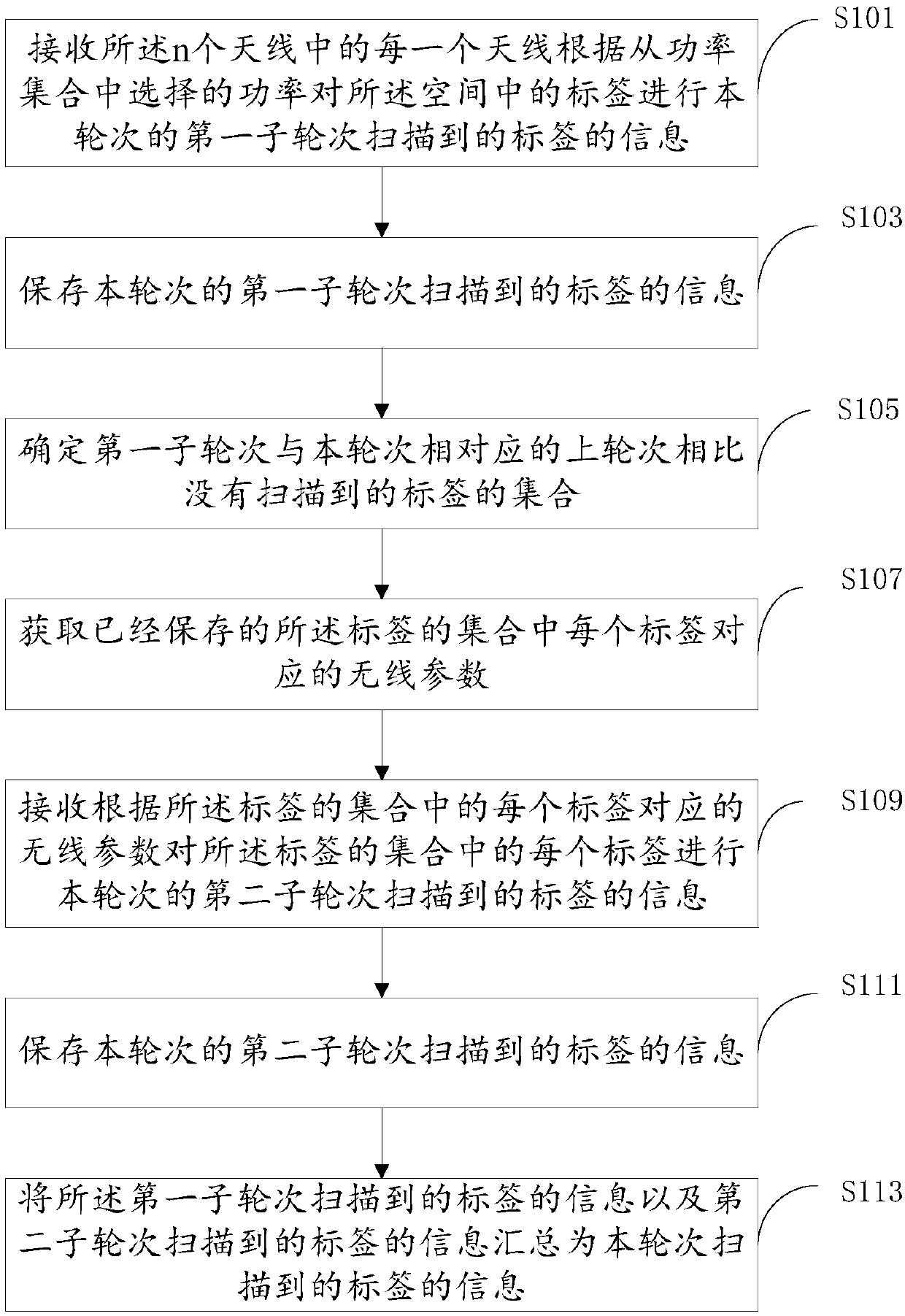 Method and device for checking tag, and container