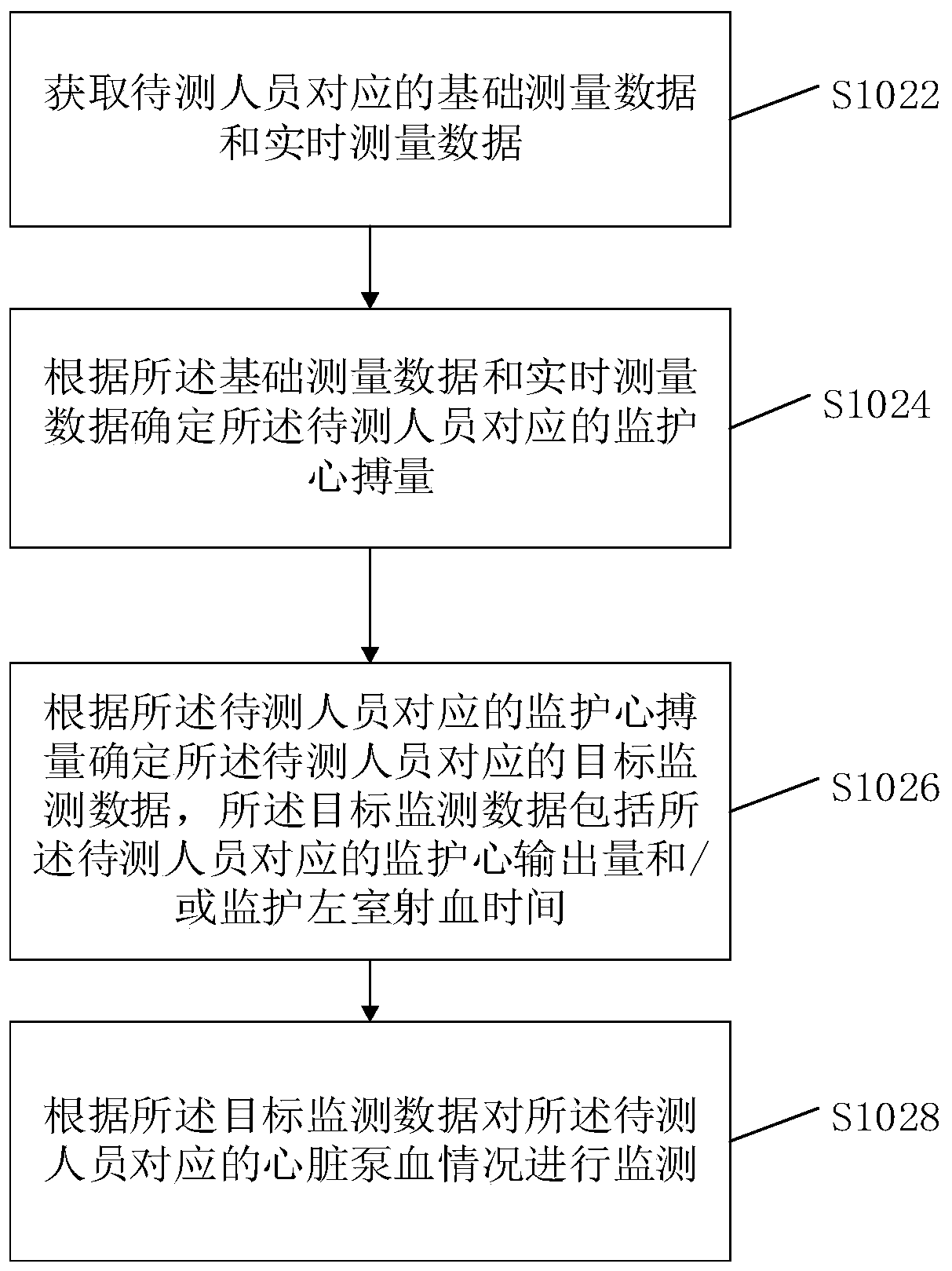 Heart blood pumping condition monitoring method and device, terminal and readable medium