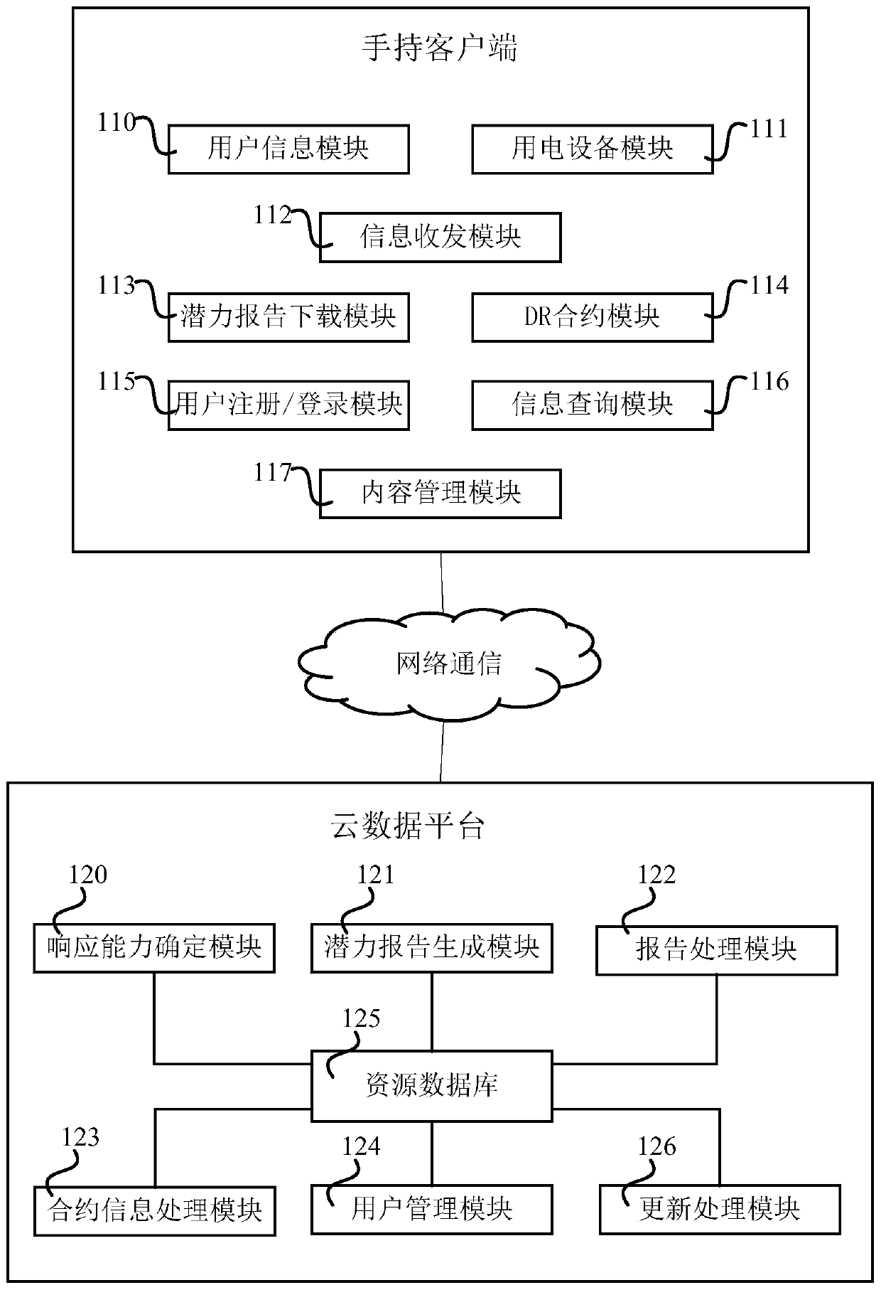 Cloud data platform for general survey of demand response resources, handheld client and method