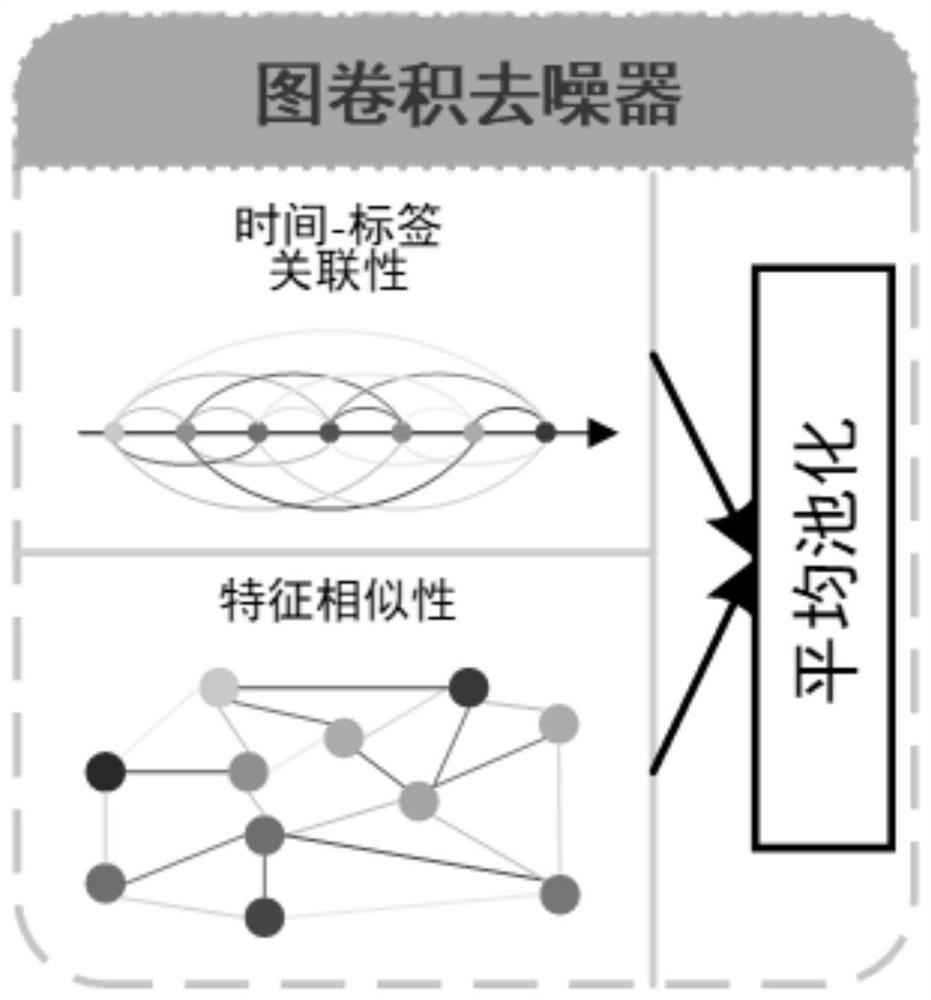 Bimodal iterative denoising anomaly detection method based on video weak mark, and terminal