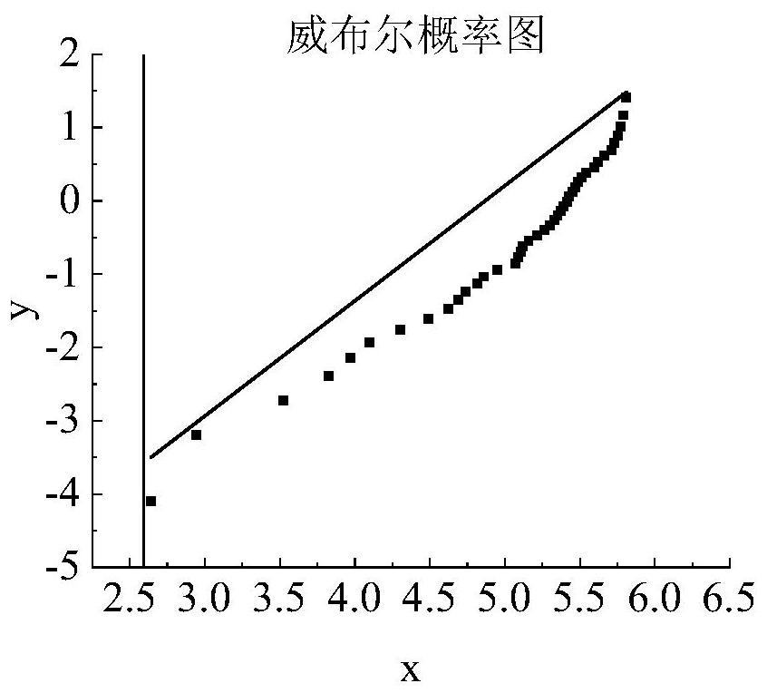 Reliability prediction optimization method for key components of urban rail train