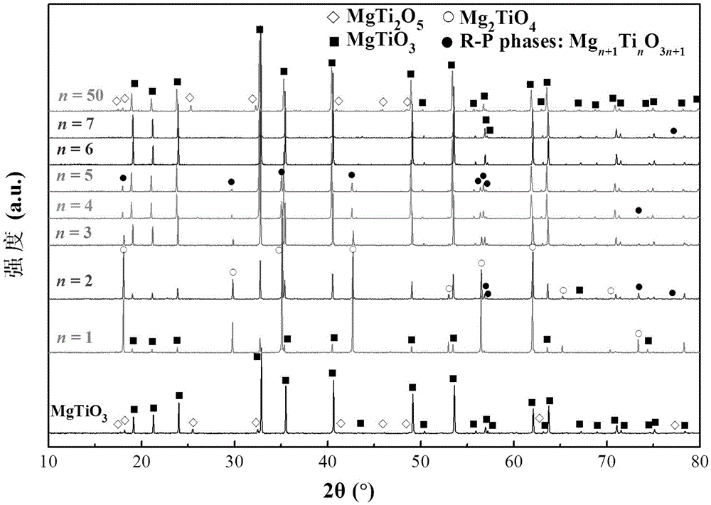 Ultralow loss limit type Mgn+1TinO3n+1 microwave ceramic and making method thereof