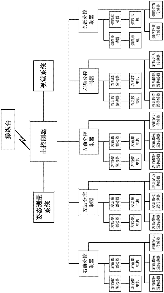 Motion controller of four-leg robot