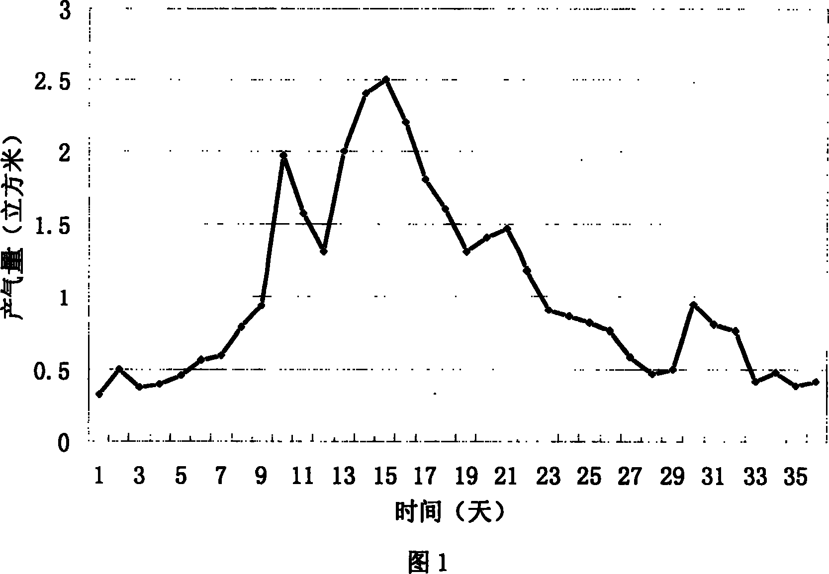 Method of preparing marsh gas from spartina alterniflora