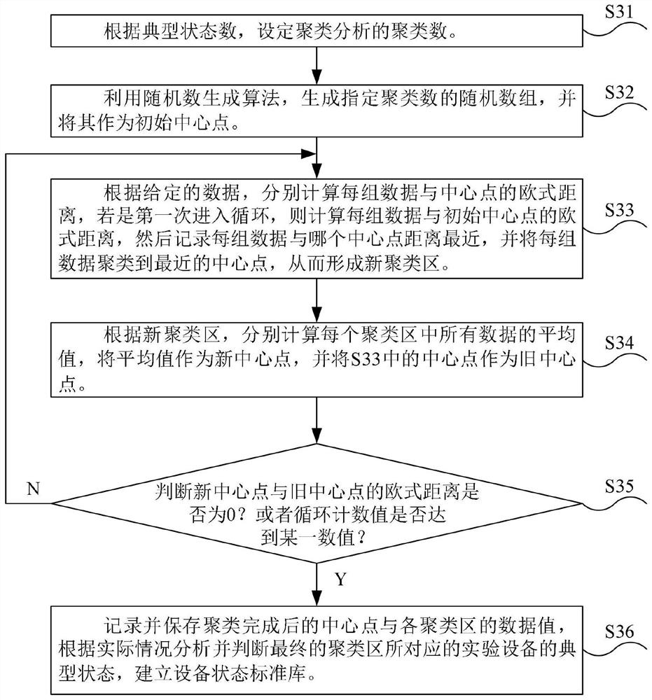 Experimental equipment monitoring method based on electric power parameter monitoring and screen information identification