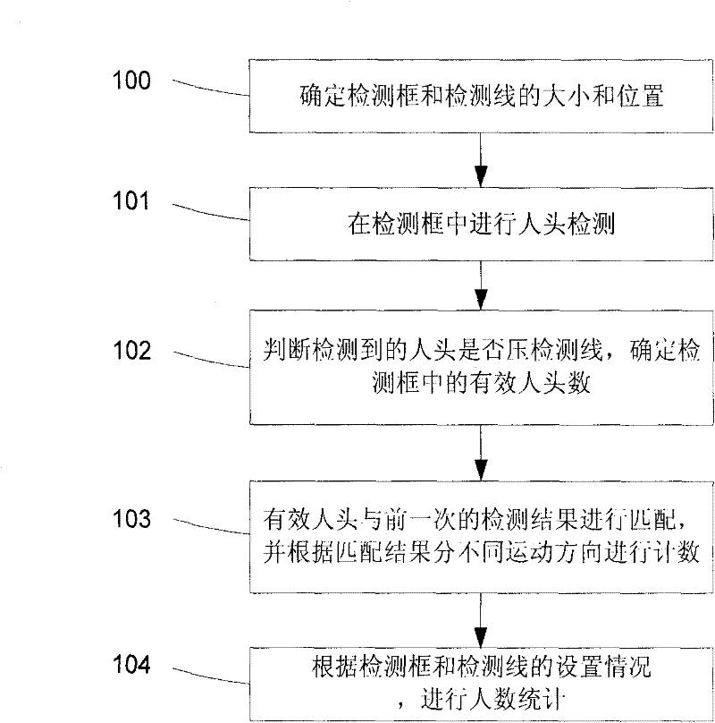 Pedestrian traffic statistical method and system based on traffic monitoring facilities