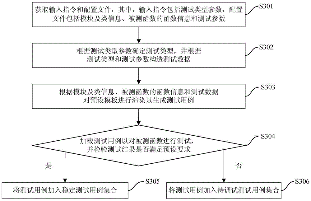 Method and device for generating test cases