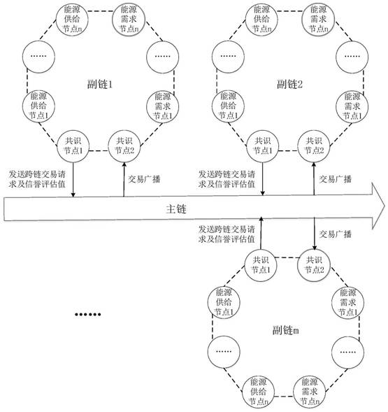 Comprehensive energy microgrid group high-credibility distributed transaction method based on cross-chain interoperation