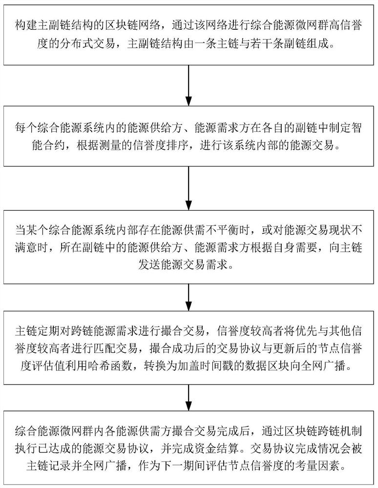 Comprehensive energy microgrid group high-credibility distributed transaction method based on cross-chain interoperation