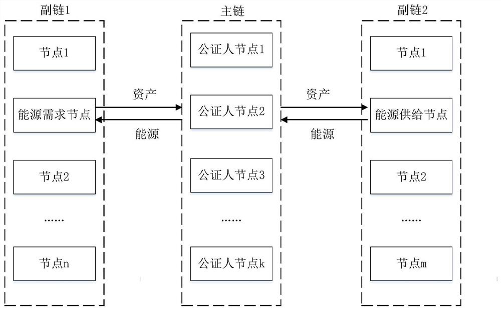 Comprehensive energy microgrid group high-credibility distributed transaction method based on cross-chain interoperation