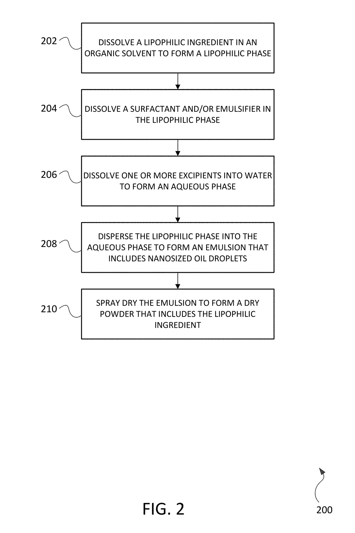 Encapsulation of lipophilic ingredients in dispensible spray dried powders suitable for inhalation