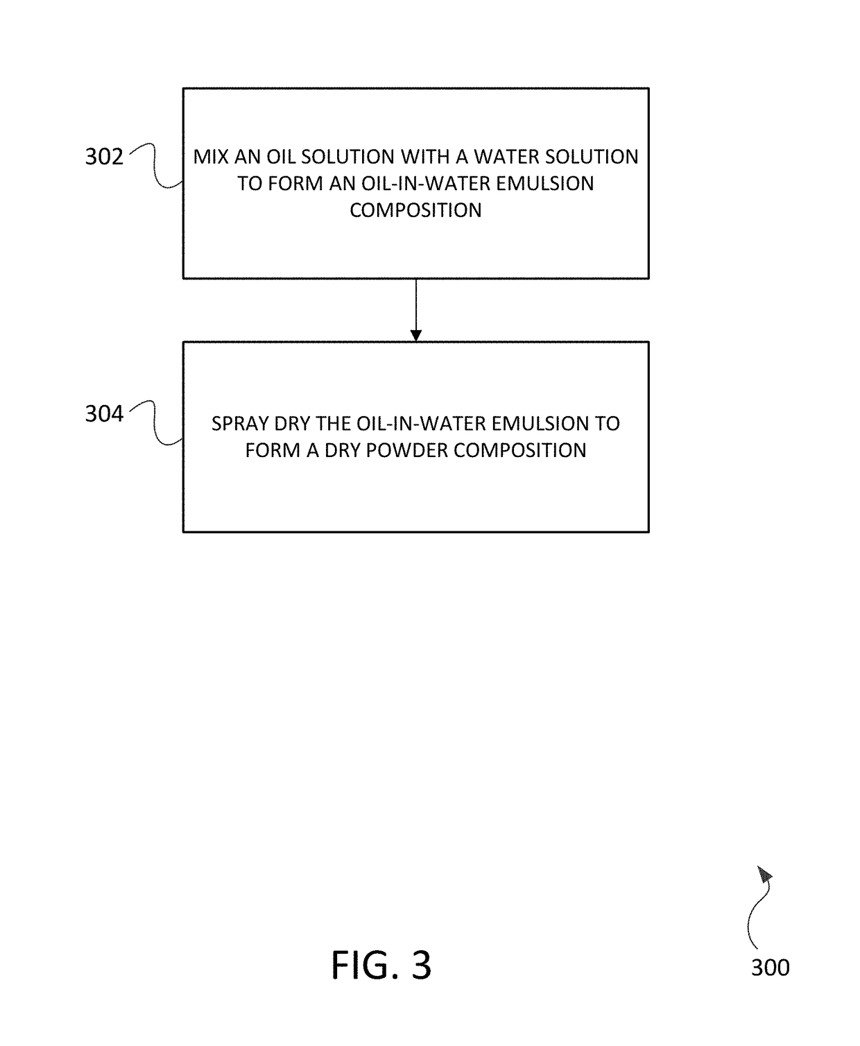 Encapsulation of lipophilic ingredients in dispensible spray dried powders suitable for inhalation