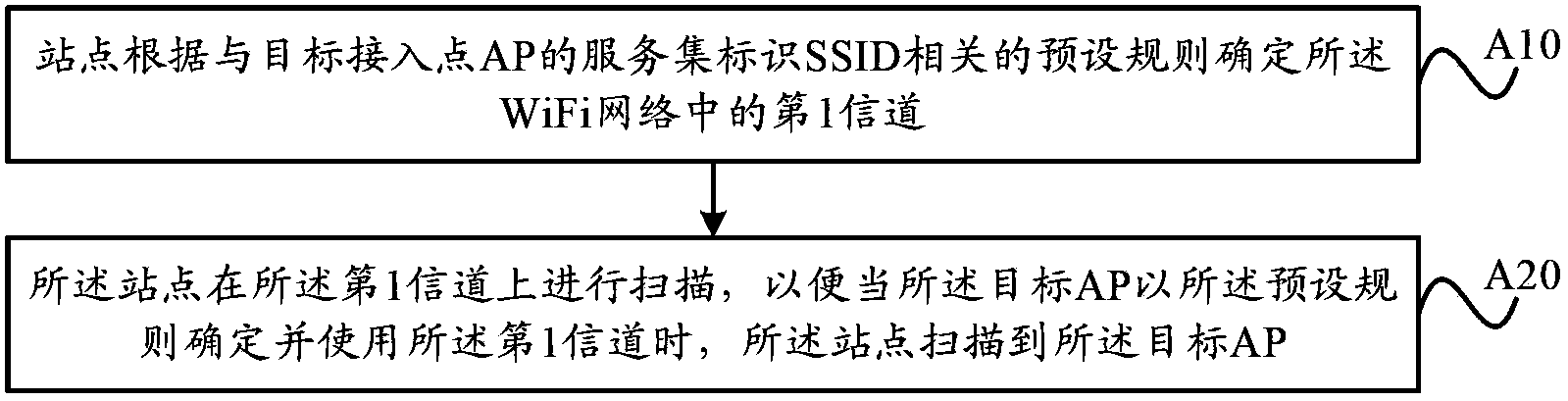 Scanning access point in wireless fidelity network, channel selecting method, equipment and system