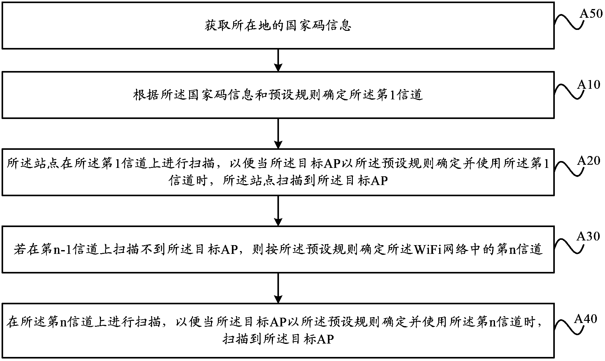 Scanning access point in wireless fidelity network, channel selecting method, equipment and system