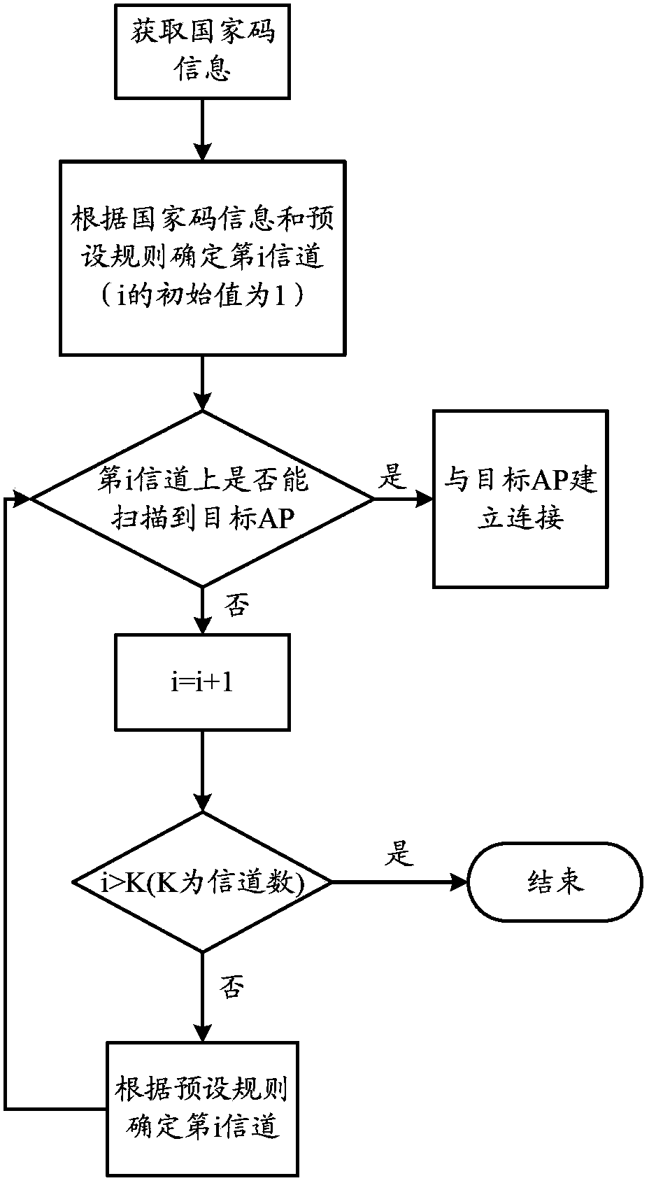 Scanning access point in wireless fidelity network, channel selecting method, equipment and system