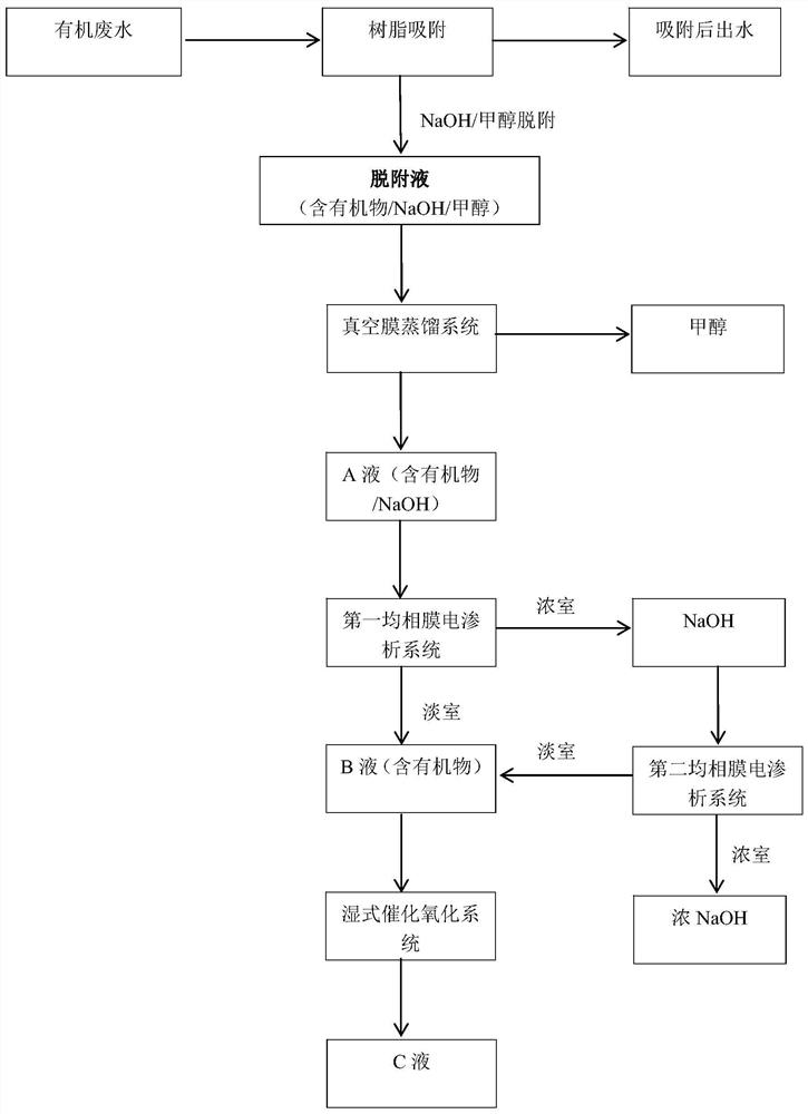 Device and method for recovering and treating methanol-containing alkaline resin desorption liquid