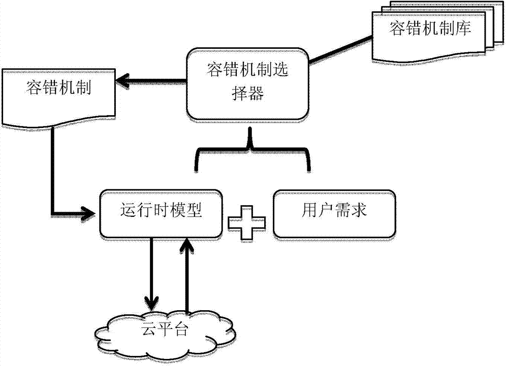 Automated fault-tolerant configuration method for cloud computing platform