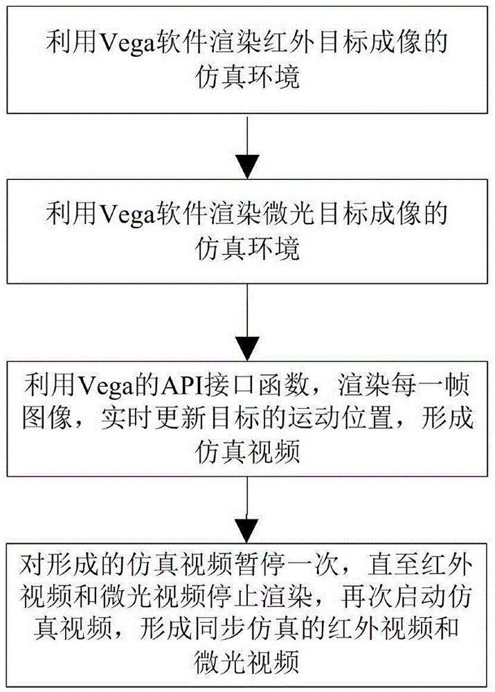 Vega-based infrared and low-light-level video synchronization simulation method