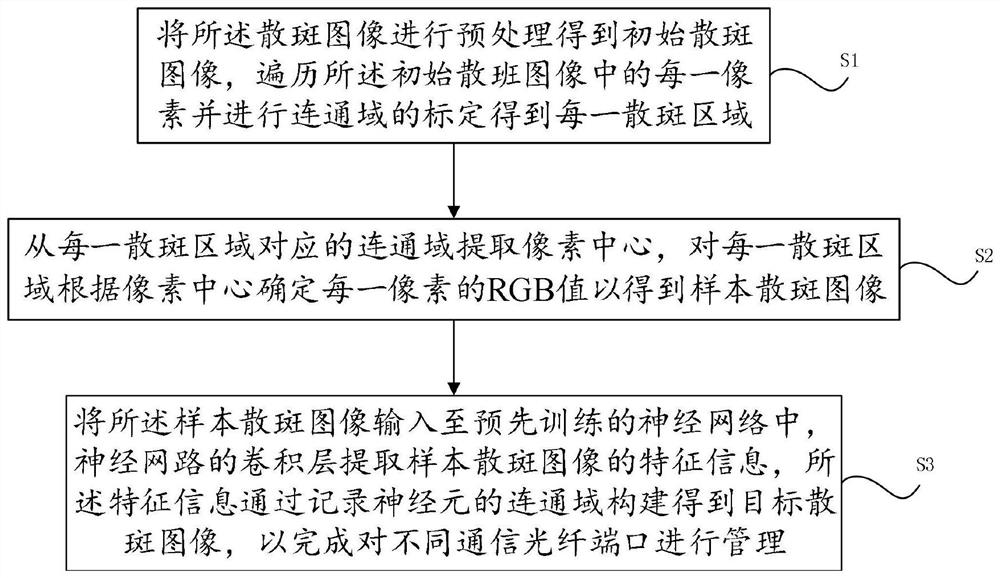 Communication optical fiber port management system based on color identification