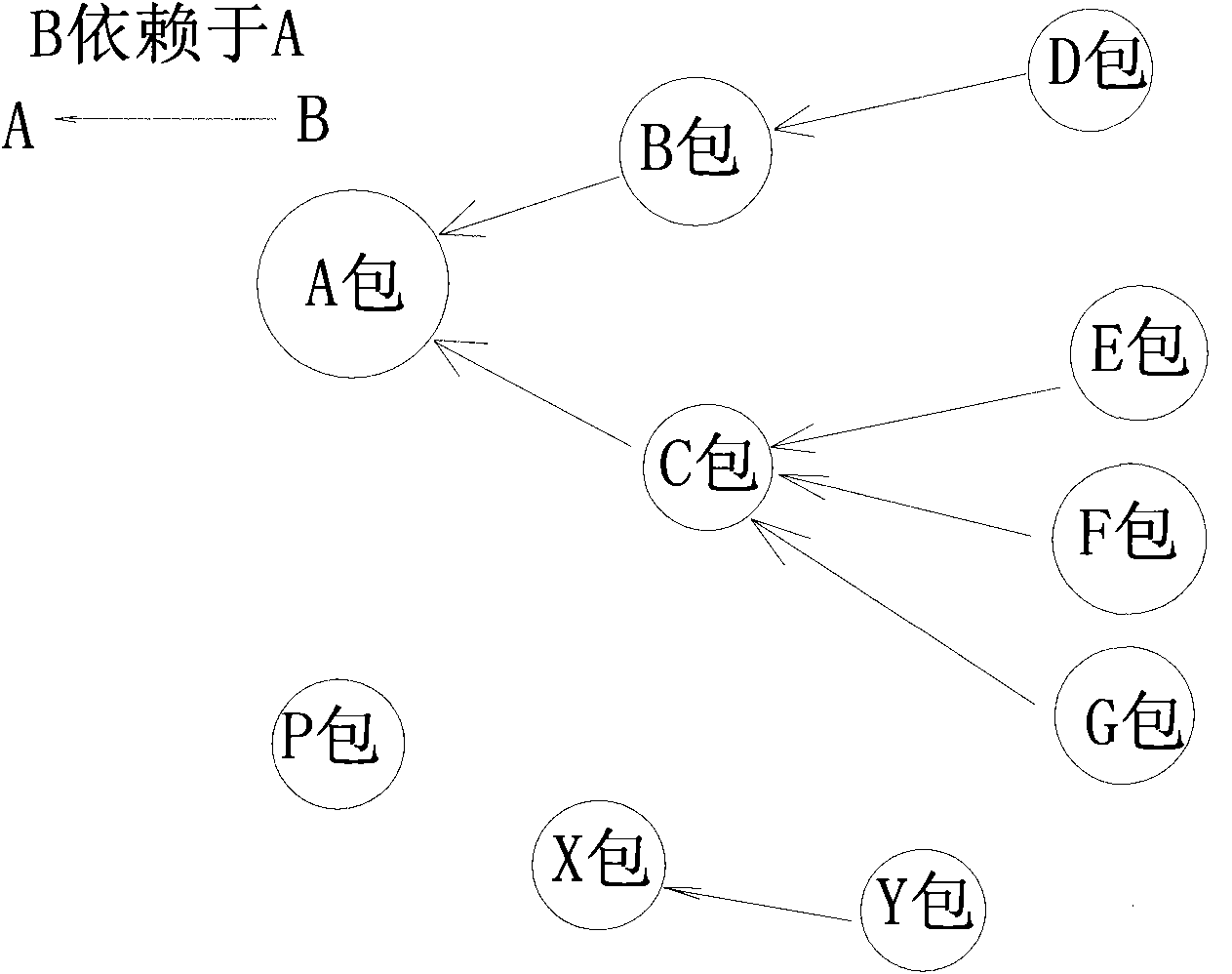 Method for reversely searching packet depended relationship in unix operating system