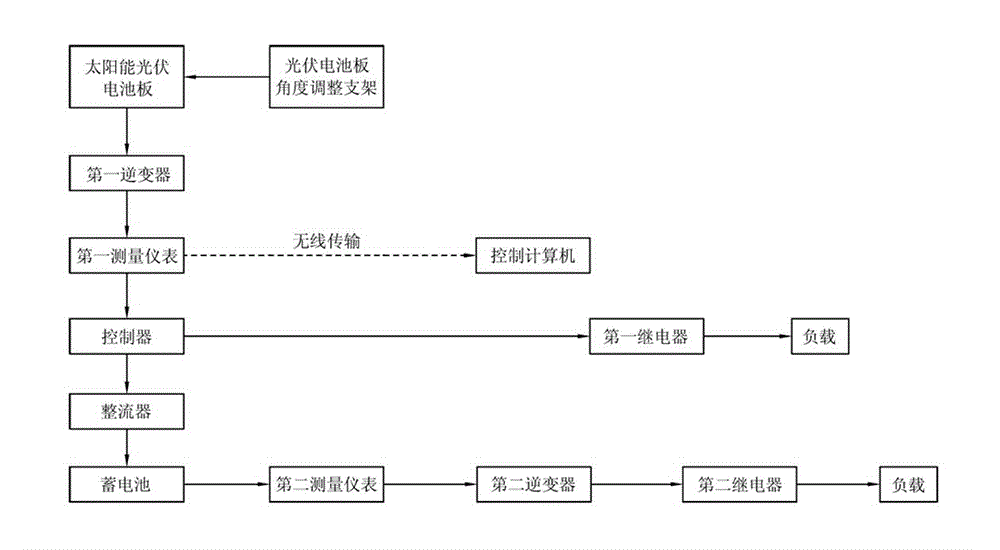 Off-network solar photovoltaic intelligentized small power supply system